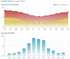 South Africa Best Time To Visit Rainbow Tours