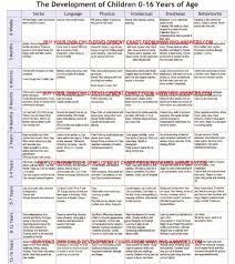 Child Cognitive Development Stages Chart Google Search