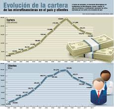 Resultado de imagen para microfinancieras en nicaragua