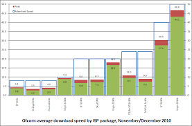 Ofcom Research Uk Fixed Broadband Speeds November December