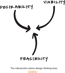 Ideo Design Thinking Ideo Design Thinking