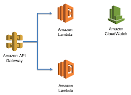 When we say 'manage', it includes launching or terminating instances, health checkups, auto scaling. Investigating Spikes In Aws Lambda Function Concurrency Aws Compute Blog