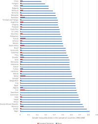Article 8 of the malaysian federal constitution was amended in 2001 to include gender as one of the in beatrice's case, the plaintiff was employed as an air stewardess and was dismissed when she became pregnant. Gender Inequality And Economic Growth Evidence From Industry Level Data In Imf Working Papers Volume 2020 Issue 119 2020