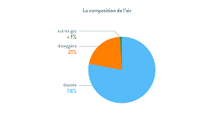 Explication de la loi des proportions définies et comment calculer le pourcentage de composition d'un composé à partir des masses et aussi a partir de la. La Composition De L Air Fiche De Cours Physique Chimie Schoolmouv
