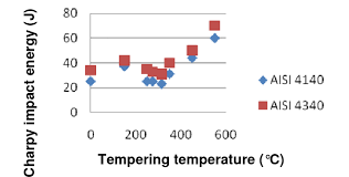 charpy v notched impact test results download scientific