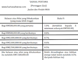 Kos pengubahsuaian dan membeli perabot. Cara Kira Bayaran Peguam Untuk Beli Rumah Panduan Penting Pembeli