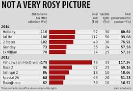 bollywood had a forgettable six months as box office