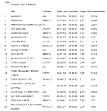 Total puan türünde 15.38 share alan survivor birinci, 14.56 share alan yeni gelin ikinci, 14.7 share alan kalbimdeki deniz dizisi üçüncü oldu. 8 Nisan 2013 Pazartesi Reyting Sonuclari Shiftdelete Net Forum Turkiye Nin En Iyi Teknoloji Forumu