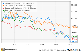 brent oil price chart investing in gold pinamalan ga