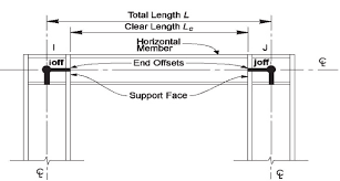 The limited storage space in the house is offset by the large garage. End Length Offset Pane Source Sap Manual Csi Download Scientific Diagram