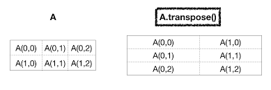 Transposing matrices is notorious for the problems it causes with memory caches. Numpy Matrix Transpose Transpose Of An Array In Python Journaldev