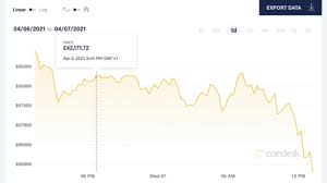 This is due to the difficult situation in the financial markets in 2020. Can The Cryptocurrency Market Recover City Business Finance Express Co Uk