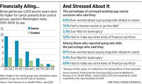 Even having health insurance doesn't guarantee you'll be able to afford treatment. The High Cost Of Cancer Care May Take Physical And Emotional Toll On Patients Wsj