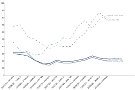 Weekly Statistics For Nhs Test And Trace England And Coronavirus Testing Uk 27 August To 2 September Gov Uk