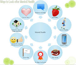 Mental Health Circular Diagram Free Mental Health Circular