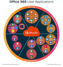 Microsoft 365 has all the familiar office apps and more in one place. Microsoft Office 365 A Quick Guide To The Apps Lucidity
