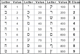 Each Letter Of The Hebrew Alphabet Is Connected With A