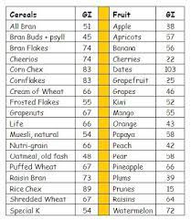 How to determine if a diet based on the glycemic index is best for you. Glycemic Index Of Different Foods Diabetes