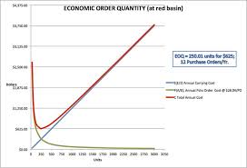 How To Do Economic Order Quantity Analysis Wikihow