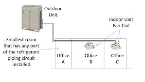 Functional diagram the figure below displays the functional diagram of the refrigeration circuit of the outdoor units. Https Www Daikinac Com Content Assets Doc White Papers Tavrvuse13 05c Ashrae Standard 15 Article May 2013 Pdf