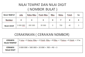Semoga memberikan manfaat kepada kita. Klikmath Nilai Digit Atau Nilai Tempat Ramai Yang Facebook