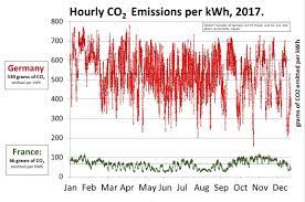 Información, novedades y última hora sobre energía nuclear. Operador Nuclear On Twitter Alemania Vs Francia Emisiones De Co2 Por Kwh Generado De Electricidad En 2017 Alemania Reduce Nuclear A Cambio De Renovables Manteniendo El Carbon Y Francia Es 75 Nuclear