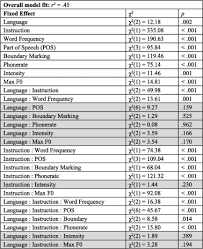 Opinion marking signals definition 2069502 modal verbs are auxiliary verbs that express the following possibility probability instructions and request distinguishing facts from opinion using signal words. Sound Structure And Meaning The Bases Of Prominence Ratings In English French And Spanish Sciencedirect