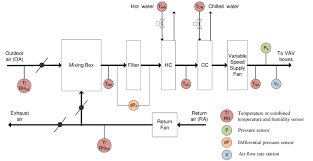 Figure 8 shows n2 hardware address switches. Diagram Of A Typical Vav Air Handling Unit Download Scientific Diagram