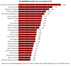 Top 25 Deadliest Actors Of All Time By On Screen Kills In