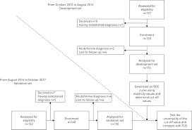 ultrasound elastography a novel tool for the differential