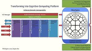 In the trajectory from invention to product, cognitive computing is following a familiar pathway, but with some additional twists in the road because of the complexity of the technologies involved. Kodaxil Generative Transformation