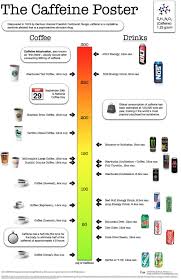 Quick Chart Compare Caffeine Amounts So I Know How Much