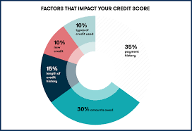 5 Ways To Improve Your Credit Score