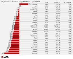 Is this a bubble ? 2020 August Europe Car Sales And Market Analysis Car Sales Statistics