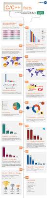 Designcap's infographic maker helps you create awesome infographics to visualize your data and information with great ease, no graphic design skill needed. Infographic C C Facts We Learned Before Going Ahead With Clion The Clion Blog