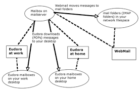 Dealing With Your E Mail In More Than One Location