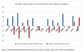Results for the english local, scottish and welsh polls. Women Voting And The General Election Polls Uk In A Changing Europe