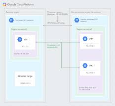 Private Ip Cloud Sql For Mysql Google Cloud
