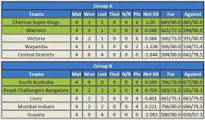 Find champions league twenty20 results and standings/draws. Clt20 2010 Points Table Champions League Twenty20 2010 Points Table Click Cricket