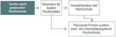 Das studium ist in vielerlei hinsicht abwechslungsreich: Wirtschaftsrecht Dual Studieren Alle Infos Im Detail