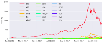 Analysing The Factors That Influence Cryptocurrency Prices