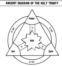 Daily masses are celebrated on tuesdays. Ancient Diagram Of The Holy Trinity