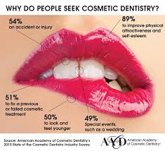 Cosmetic dentistry, also known as esthetic dentistry, has not been clearly defined by the american dental association (ada). Why People Seek Cosmetic Dentistry