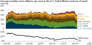 U S Gulf Of Mexico Share Of Global Active Offshore Rigs