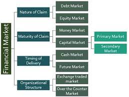 Securities allow you to own the underlying asset without taking possession. What Is Financial Market Definition Function And Types Business Jargons