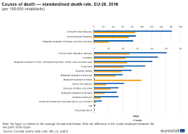 Causes Of Death Statistics Statistics Explained