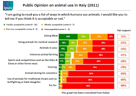 public opinion on animal research in italy 2014 speaking