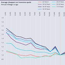 Age co insurance services is the trading name of age uk enterprises limited, a trading subsidiary company of age uk (registered charity no. Why Are Low Mileage Drivers Charged More