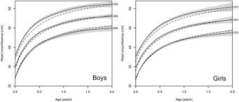 Reference Ranges For Head Circumference In Ethiopian