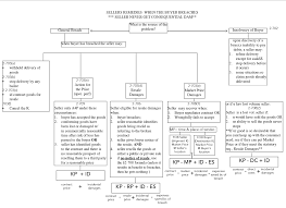 Ucc Article Ii Sales Sellers Remedies Flowchart Lawschool